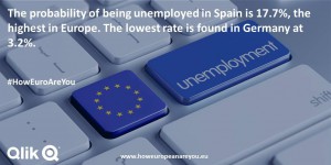 Arbeitslosigkeit in der EU - Analyse von Qlik 