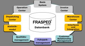 FRASPED Auftragsautomatisierung für Speditions- und Logistikunternehmen 